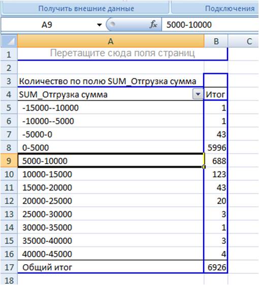 группировка объемов продаж