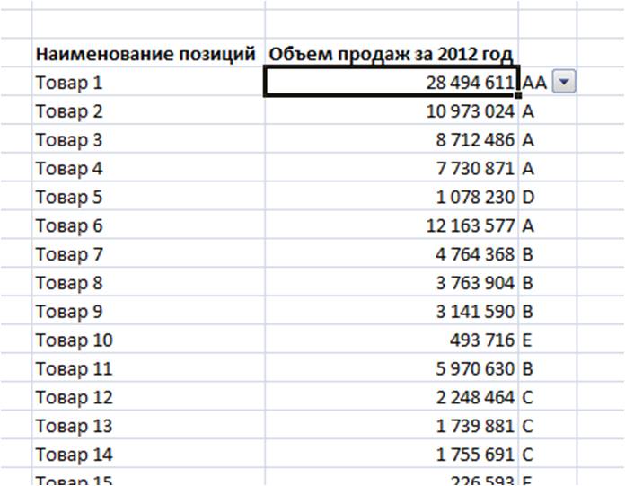 результат ABC анализа