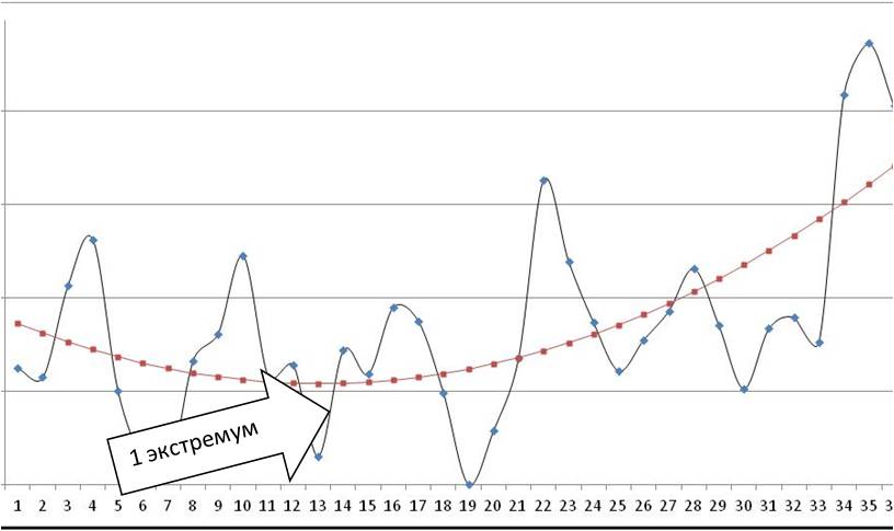 полиномиальный тренд