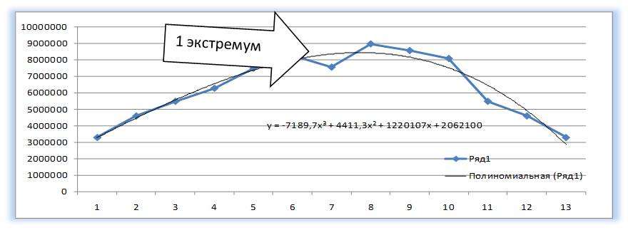 polinom 3 stepeni 1