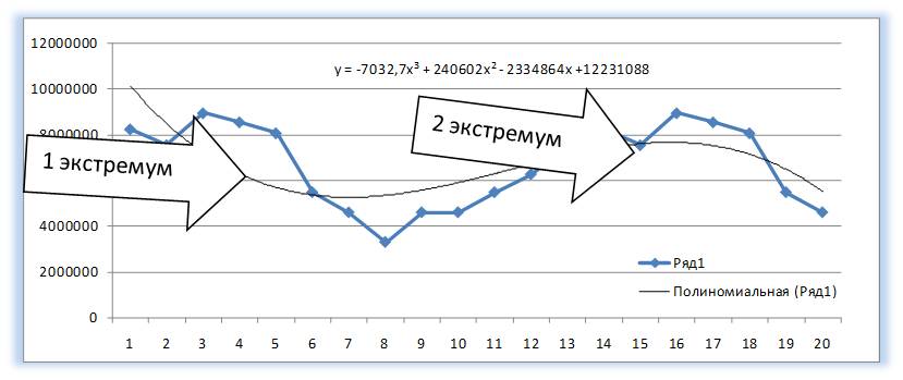polinom 3 stepeni 2