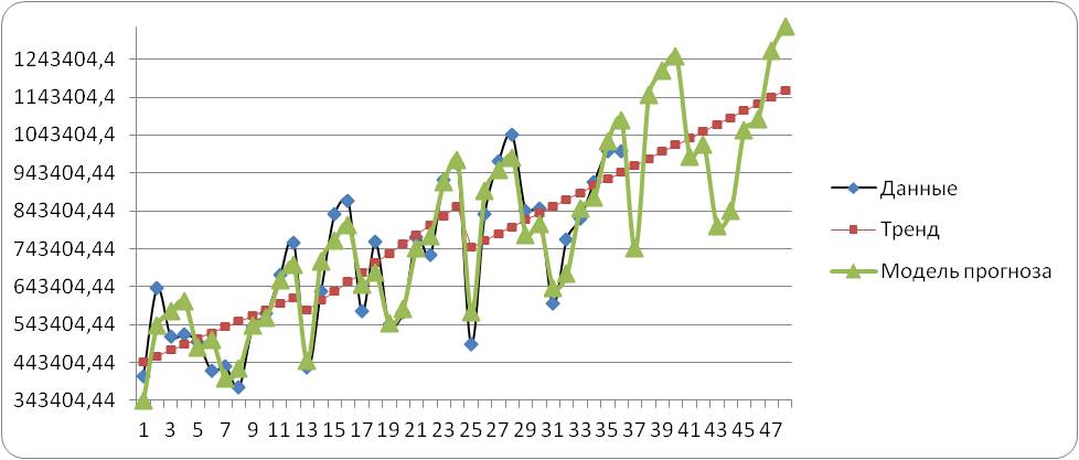 Trend za posledniy period