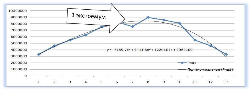 один экстремум полинома