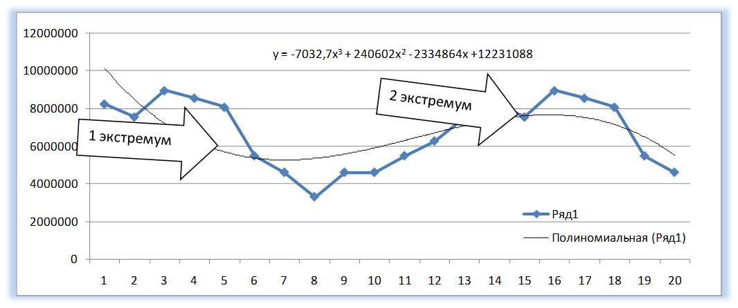2 экстремума полинома третьей степени