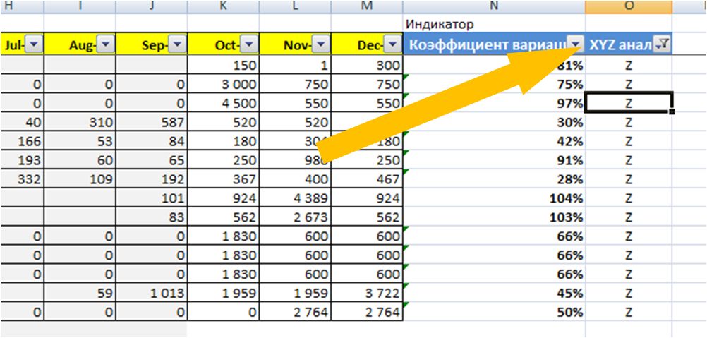 XYZ анализ и коэффициент вариации