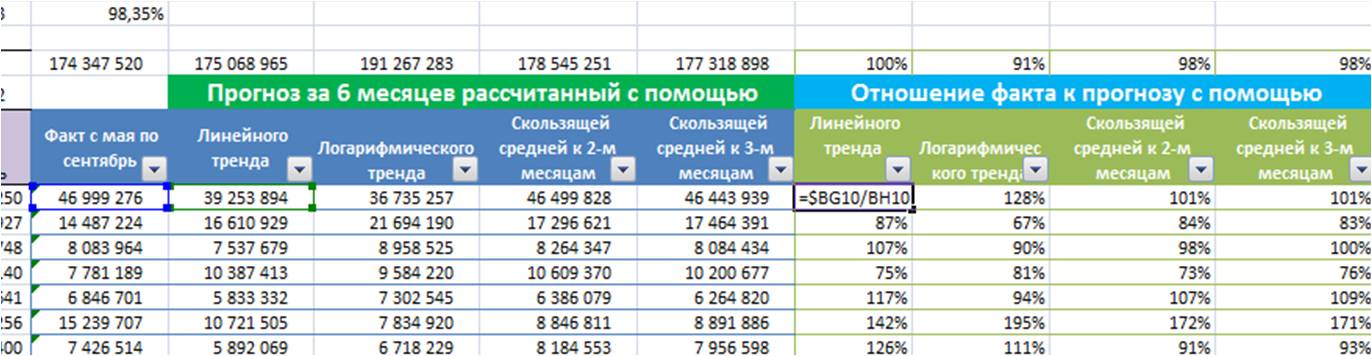 отношение фактических продаж к прогнозным