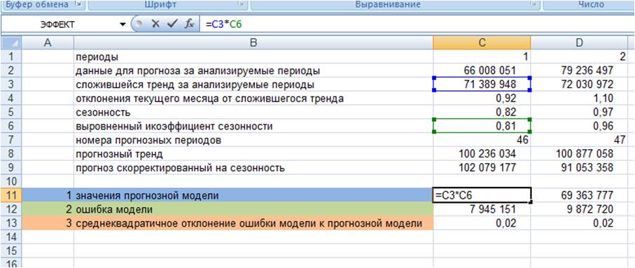 значения прогнозной модели
