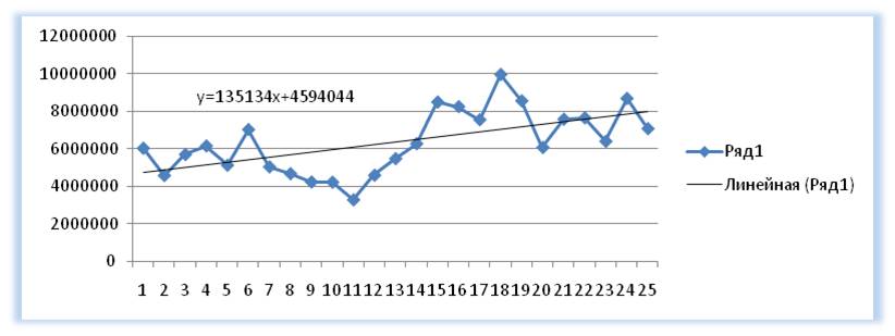Line-trend