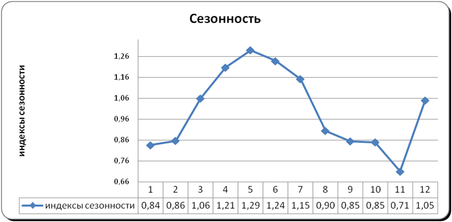 график с коэффициентами сезонности