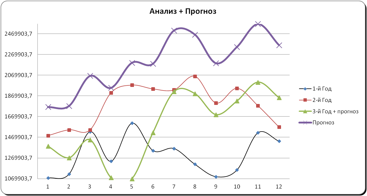 График прогноз + анализируемые данные за весь период