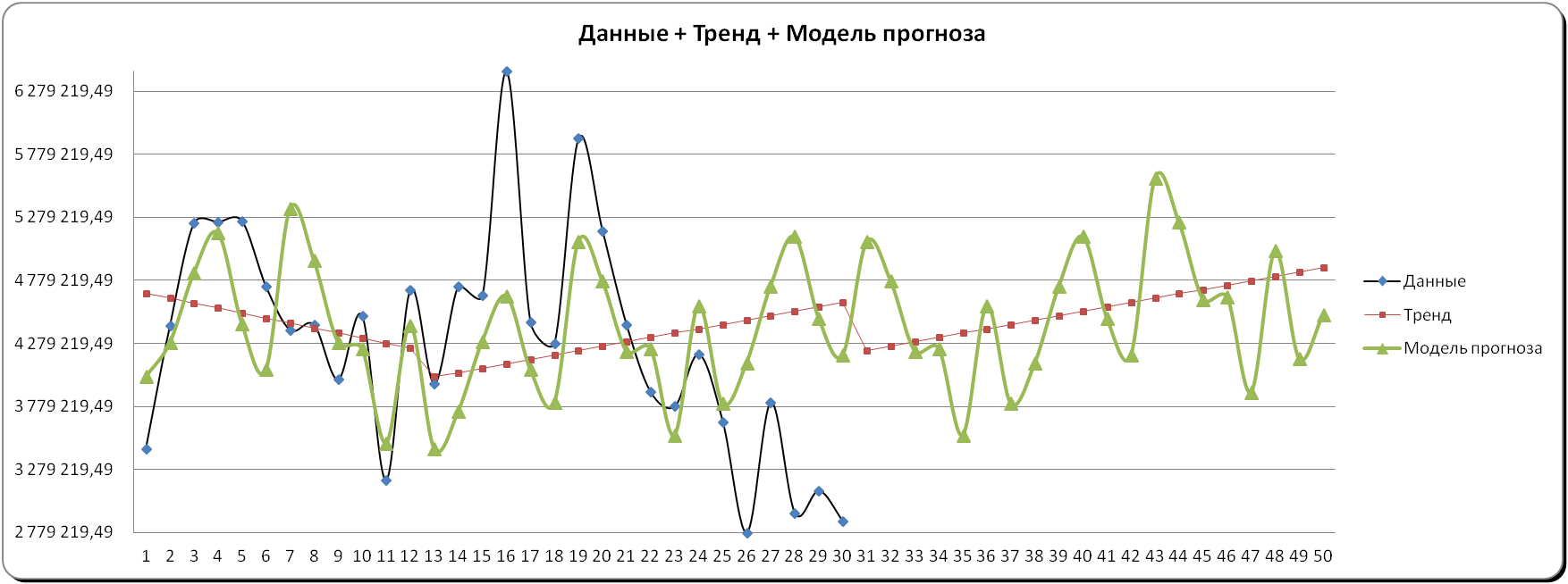 График Модель линейного прогноза + тренд