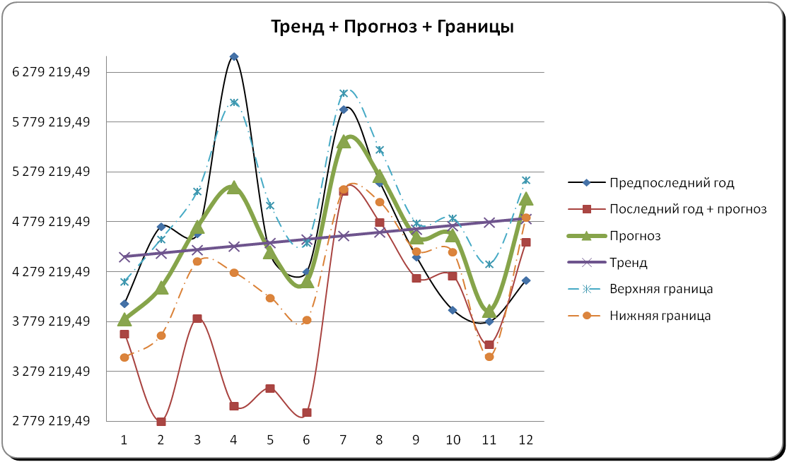График ПРогноз + границы прогноза + тренд + данные за последний период